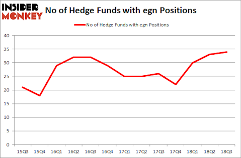 No of Hedge Funds with EGN Positions