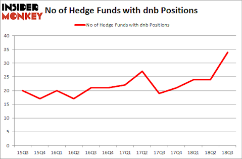 No of Hedge Funds with DNB Positions