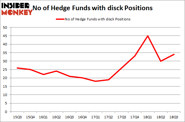No of Hedge Funds with DISCK Positions