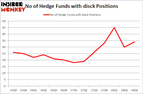 No of Hedge Funds with DISCK Positions