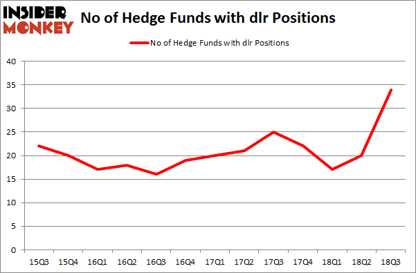 No of Hedge Funds with DLR Positions
