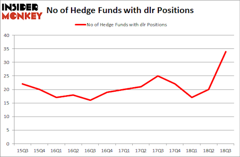 No of Hedge Funds with DLR Positions