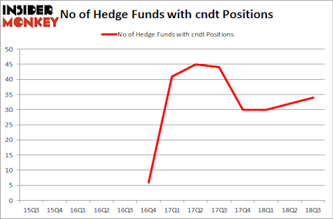 No of Hedge Funds with CNDT Positions
