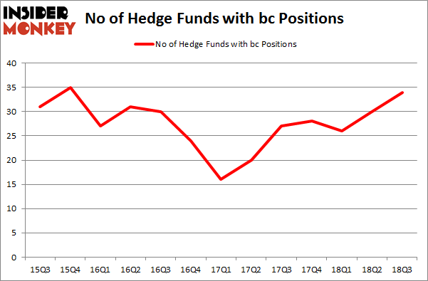 No of Hedge Funds with BC Positions