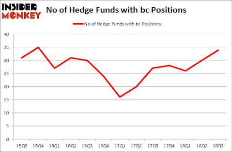 No of Hedge Funds with BC Positions