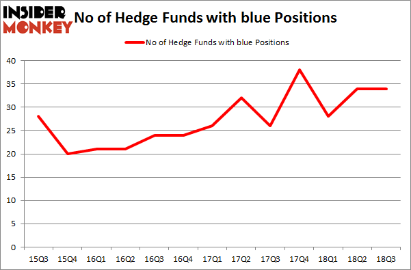 No of Hedge Funds with BLUE Positions