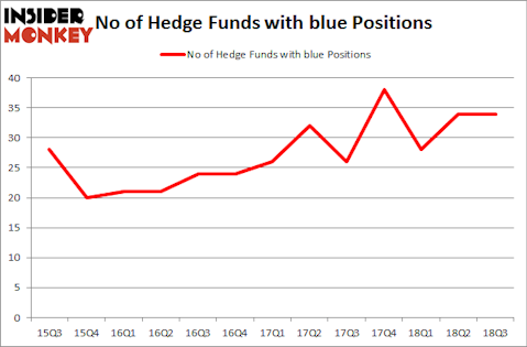 No of Hedge Funds with BLUE Positions