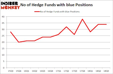 No of Hedge Funds with BLUE Positions