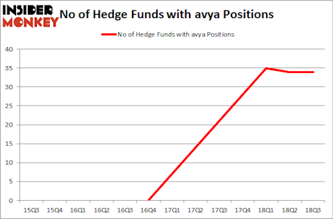No of Hedge Funds with AVYA Positions