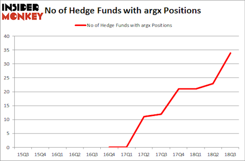 No of Hedge Funds with ARGX Positions