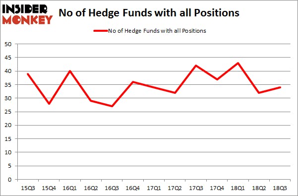 No of Hedge Funds with ALL Positions