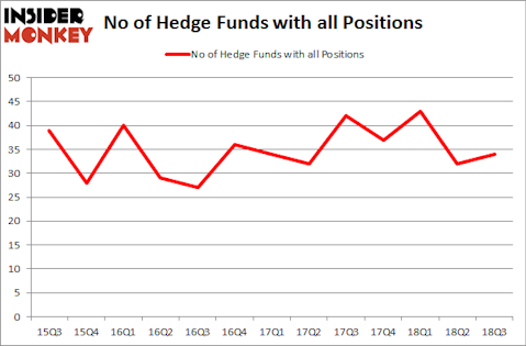No of Hedge Funds with ALL Positions