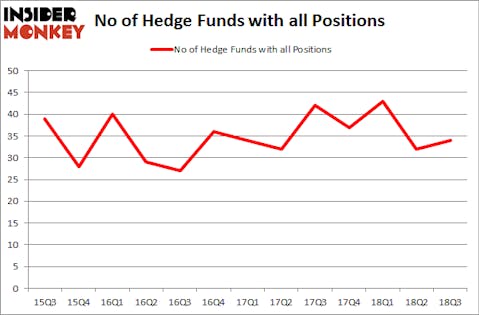 No of Hedge Funds with ALL Positions