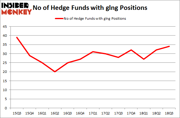 No of Hedge Funds with GLNG Positions
