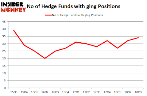 No of Hedge Funds with GLNG Positions
