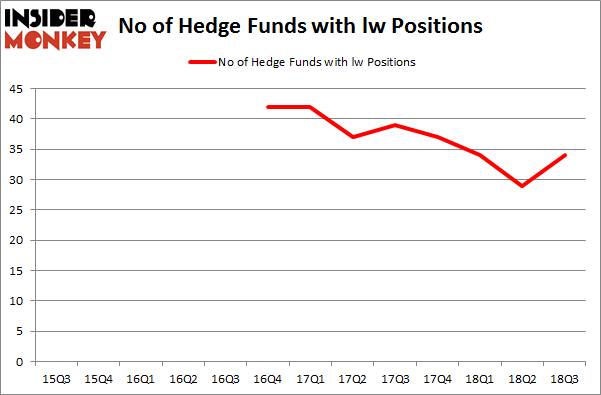 No of Hedge Funds with LW Positions