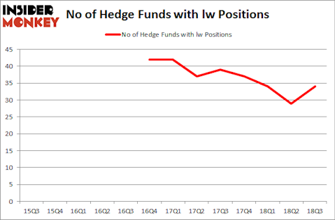 No of Hedge Funds with LW Positions