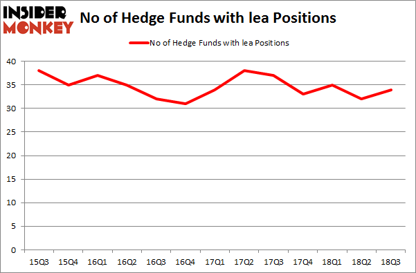 No of Hedge Funds with LEA Positions