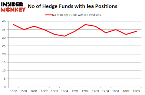 No of Hedge Funds with LEA Positions