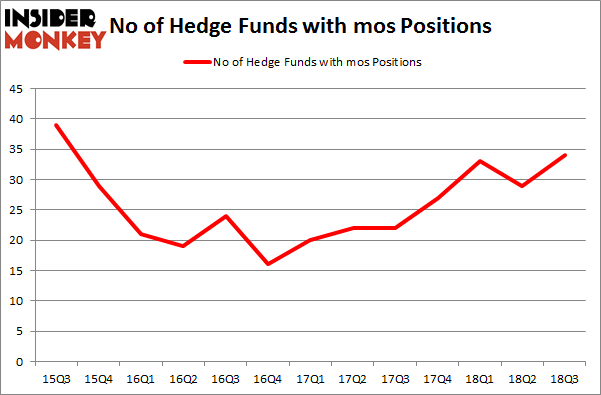 No of Hedge Funds with MOS Positions