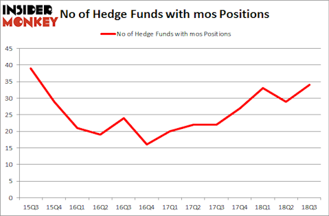 No of Hedge Funds with MOS Positions