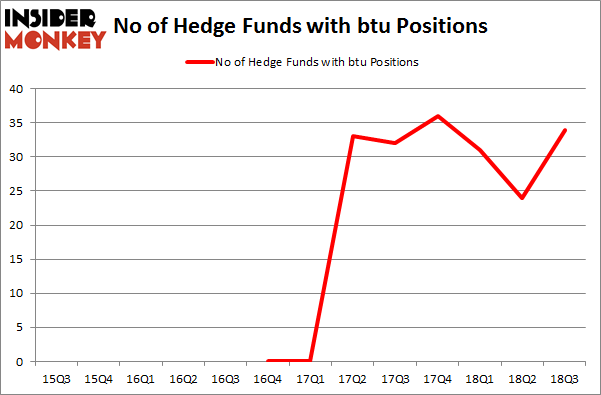 No of Hedge Funds with BTU Positions