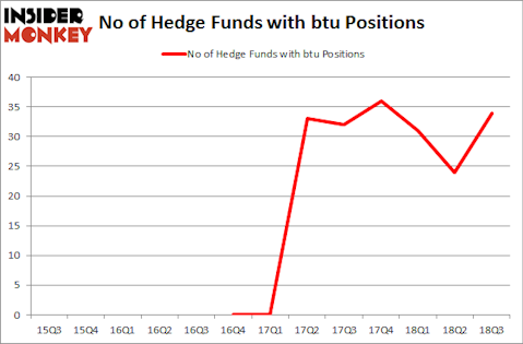 No of Hedge Funds with BTU Positions