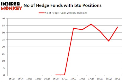 No of Hedge Funds with BTU Positions