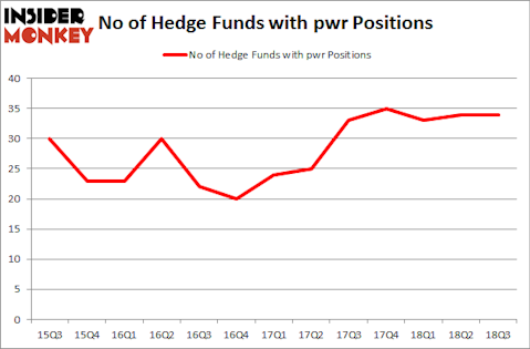 No of Hedge Funds with PWR Positions