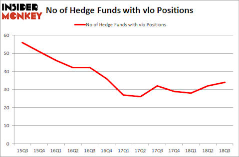 No of Hedge Funds with VLO Positions