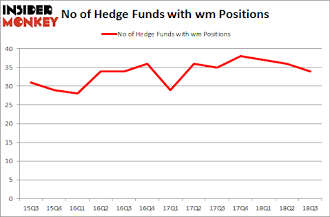 No of Hedge Funds with WM Positions