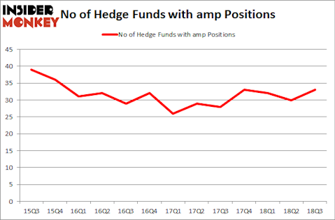 No of Hedge Funds with AMP Positions