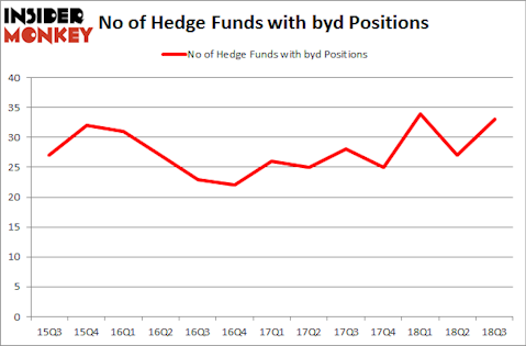 No of Hedge Funds with BYD Positions