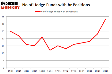 No of Hedge Funds with BR Positions