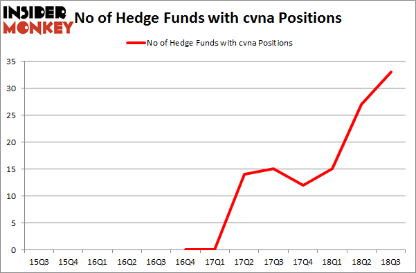 No of Hedge Funds with CVNA Positions