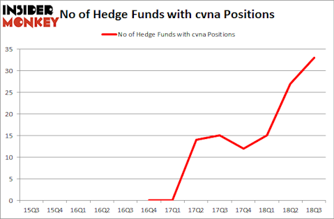 No of Hedge Funds with CVNA Positions
