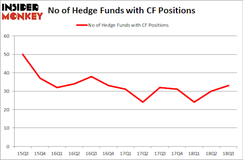 No of Hedge Funds with CF Positions