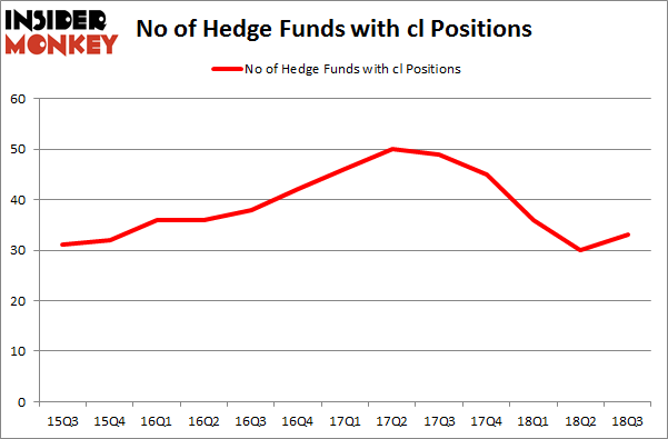 No of Hedge Funds with CL Positions