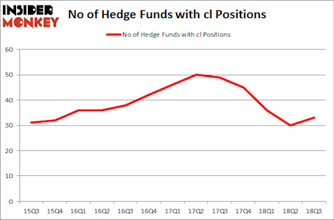No of Hedge Funds with CL Positions