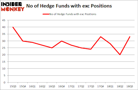 No of Hedge Funds with EXC Positions