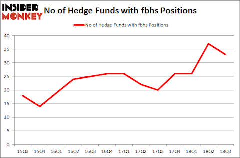 No of Hedge Funds with FBHS Positions