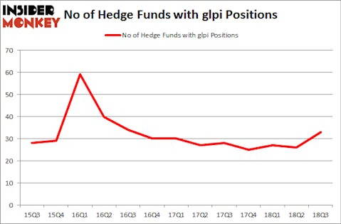 No of Hedge Funds with GLPI Positions