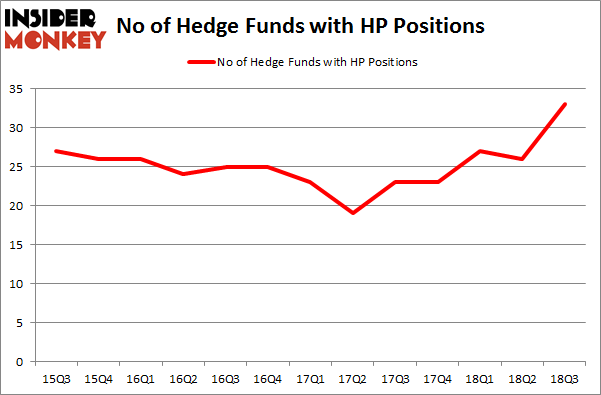 No of Hedge Funds with HP Positions