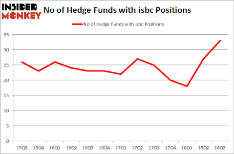 No of Hedge Funds with ISBC Positions
