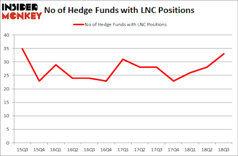 No of Hedge Funds with LNC Positions