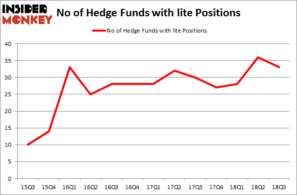 No of Hedge Funds with LITE Positions