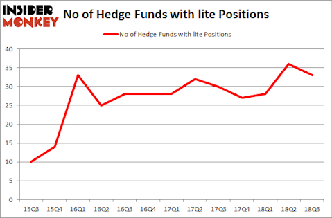 No of Hedge Funds with LITE Positions