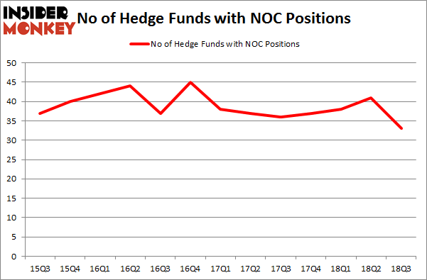 No of Hedge Funds with NOC Positions