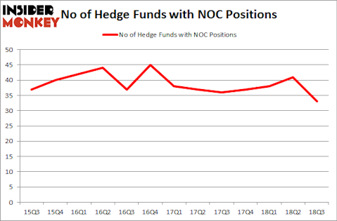 No of Hedge Funds with NOC Positions