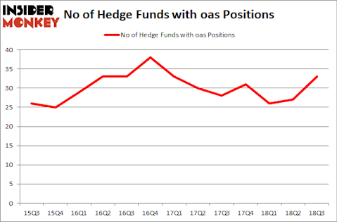 No of Hedge Funds with OAS Positions